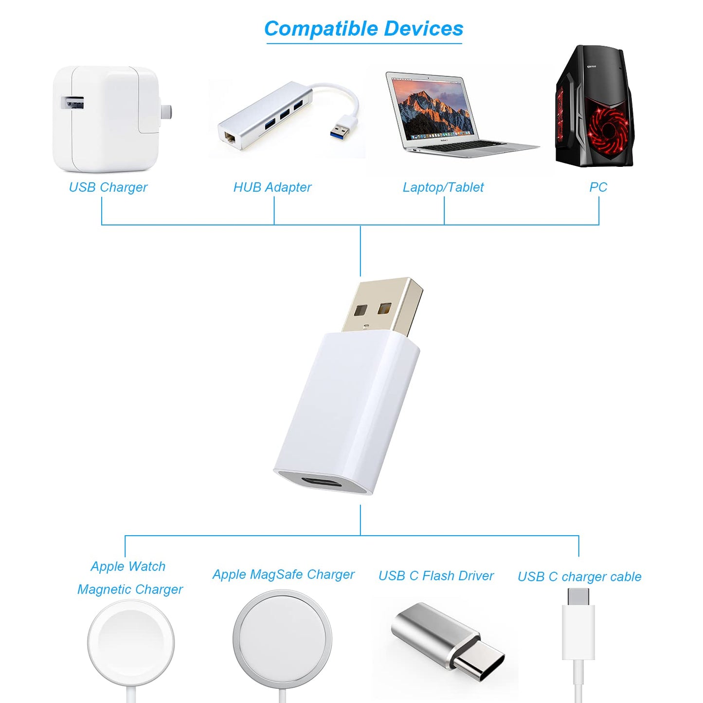 LMUBOY USB to USB C Adapter,USB-C Female to USB Male Adapter Compatible with Apple MagSafe Watch 10/9/8/7/SE/Ultra,Car,iPhone 16 15 14 13 12 Mini Pro Max,iPad,Galaxy,Pixel 7 6 5,CarPlay,Wall Plug