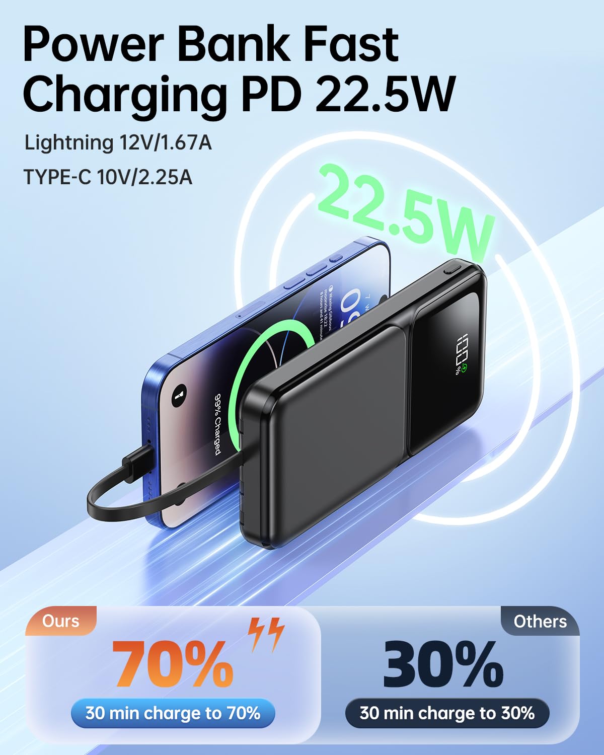 Portable Charger with Built in Cable - 22.5W Fast Charging 20000mAh Slim Power Bank USB C LED Display Travel Battery Pack 5 Outputs & 3 Inputs for iPhone Samsung Android iPad Phones Tablets etc